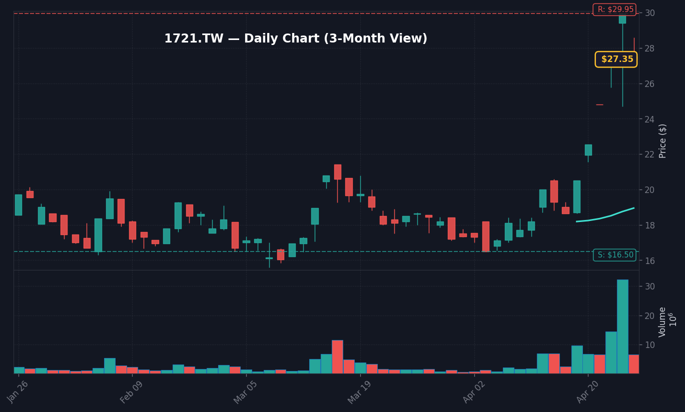 1721 日線走勢圖 — 3 個月 (SMA50/200)