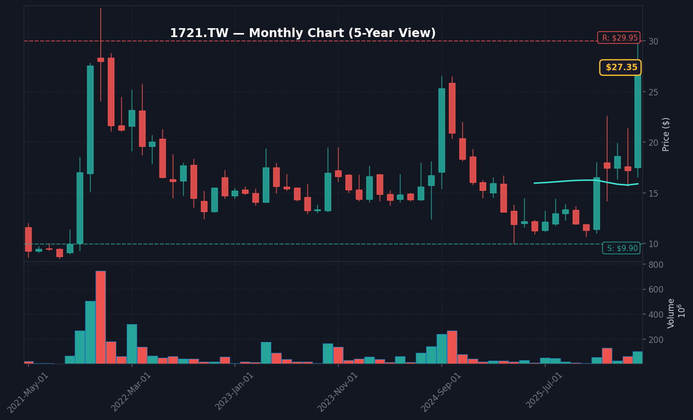 1721 月線走勢圖 — 5 年 (SMA50/200)