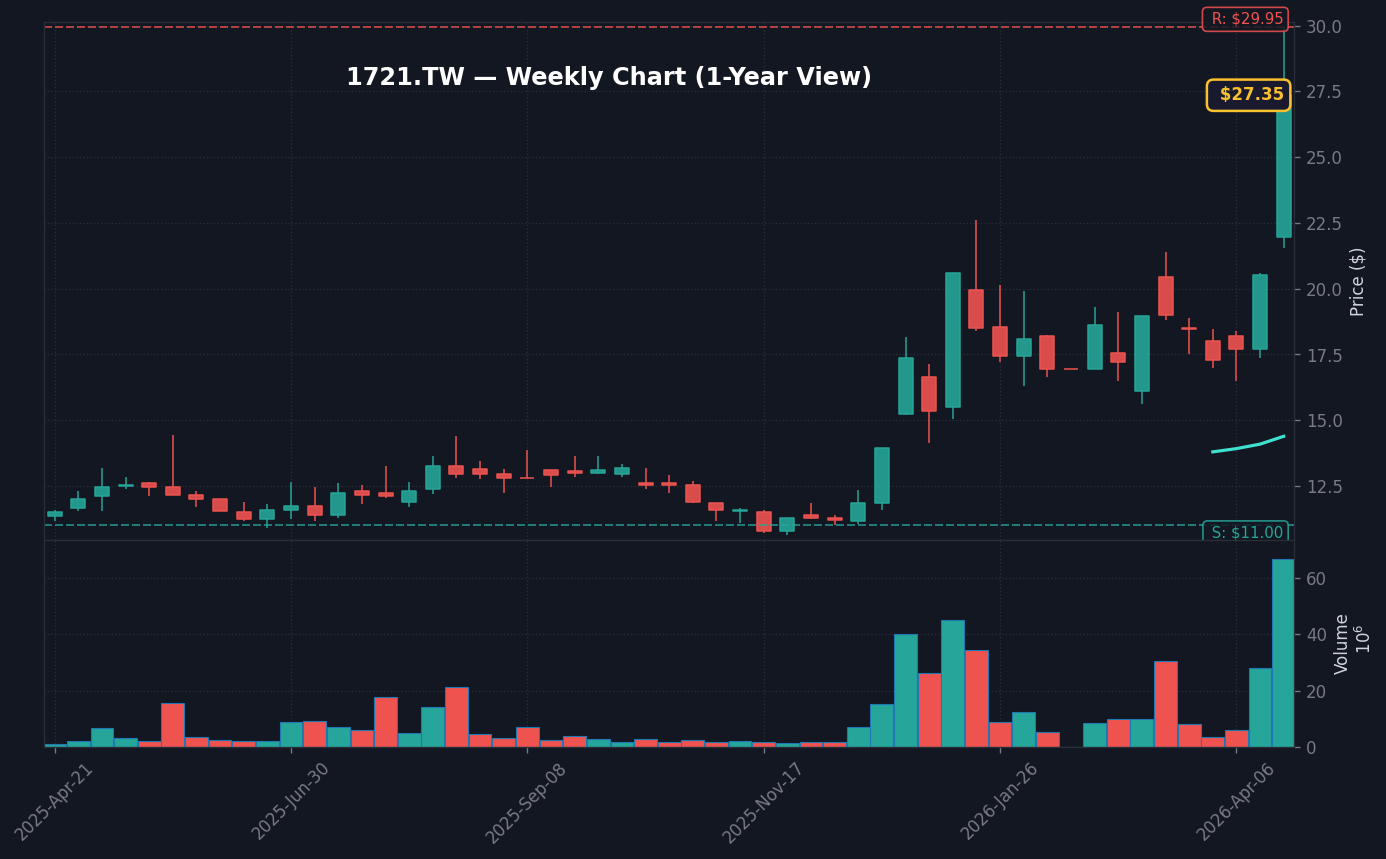 1721 週線走勢圖 — 1 年 (SMA50/200)