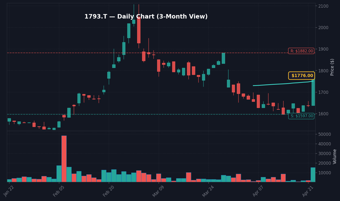 1793 日足チャート — 3ヶ月 (SMA50/200)