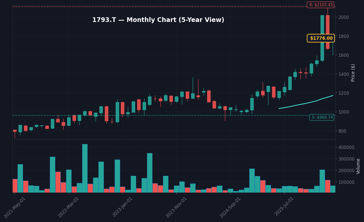 1793 月足チャート — 5年 (SMA50/200)