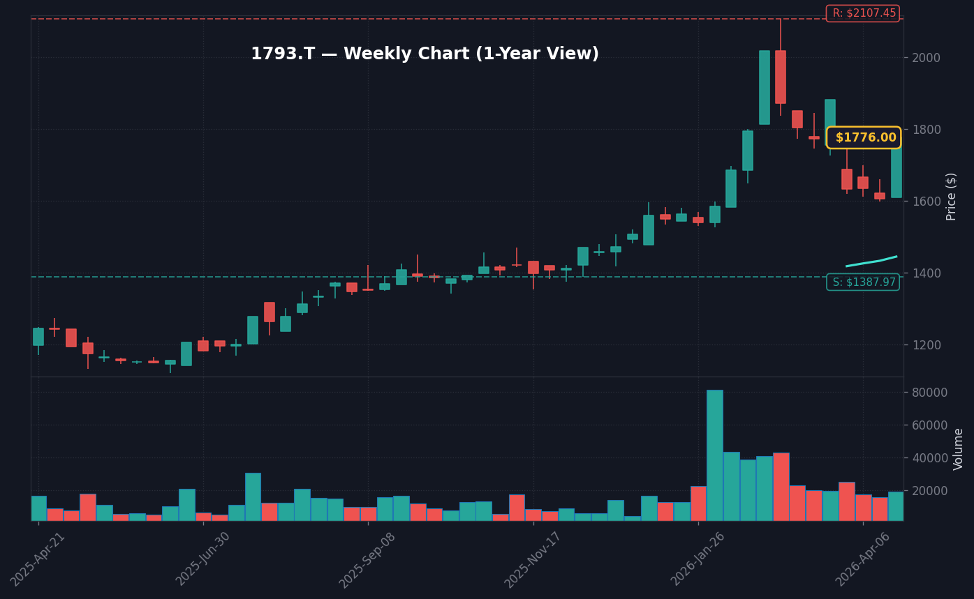 1793 週足チャート — 1年 (SMA50/200)