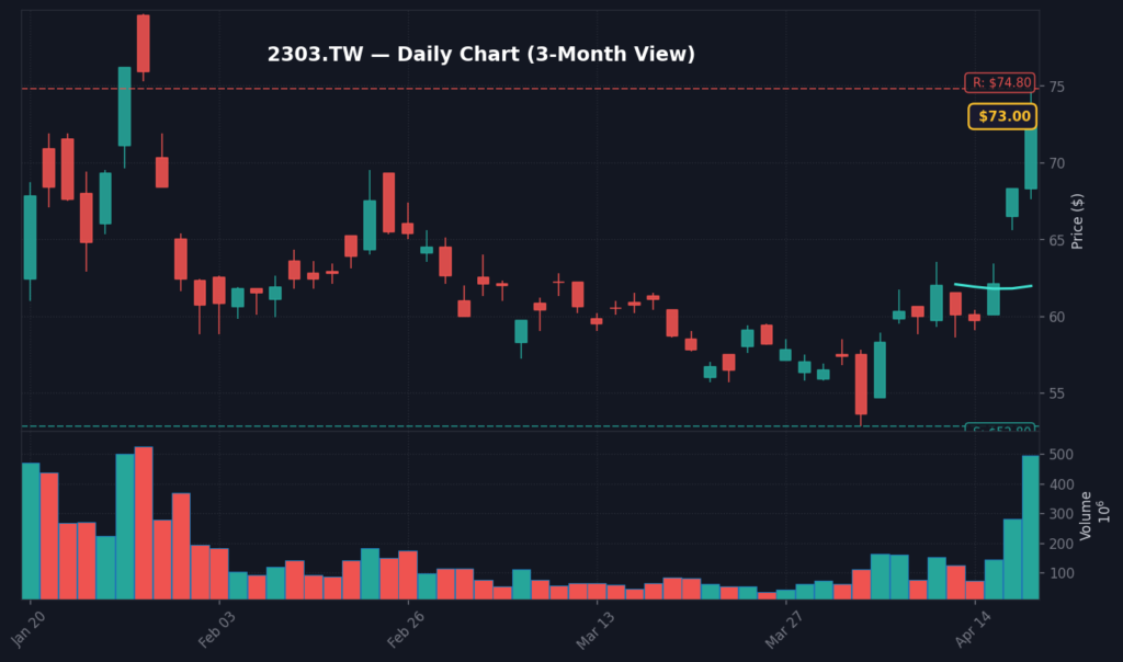 2303 日線走勢圖 — 3 個月 (SMA50/200)