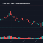 2303 日線走勢圖 — 3 個月 (SMA50/200)