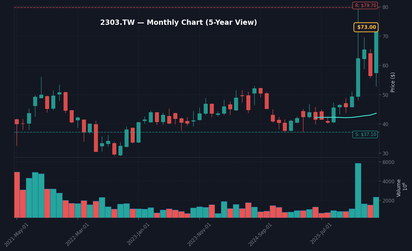 2303 月線走勢圖 — 5 年 (SMA50/200)