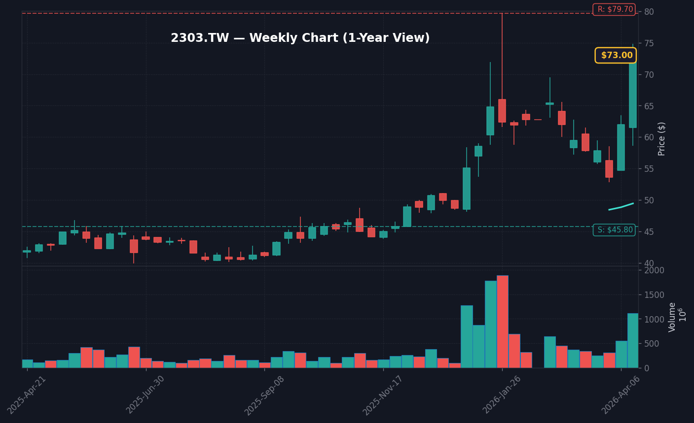 2303 週線走勢圖 — 1 年 (SMA50/200)