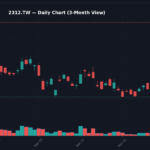 2312 日線走勢圖 — 3 個月 (SMA50/200)