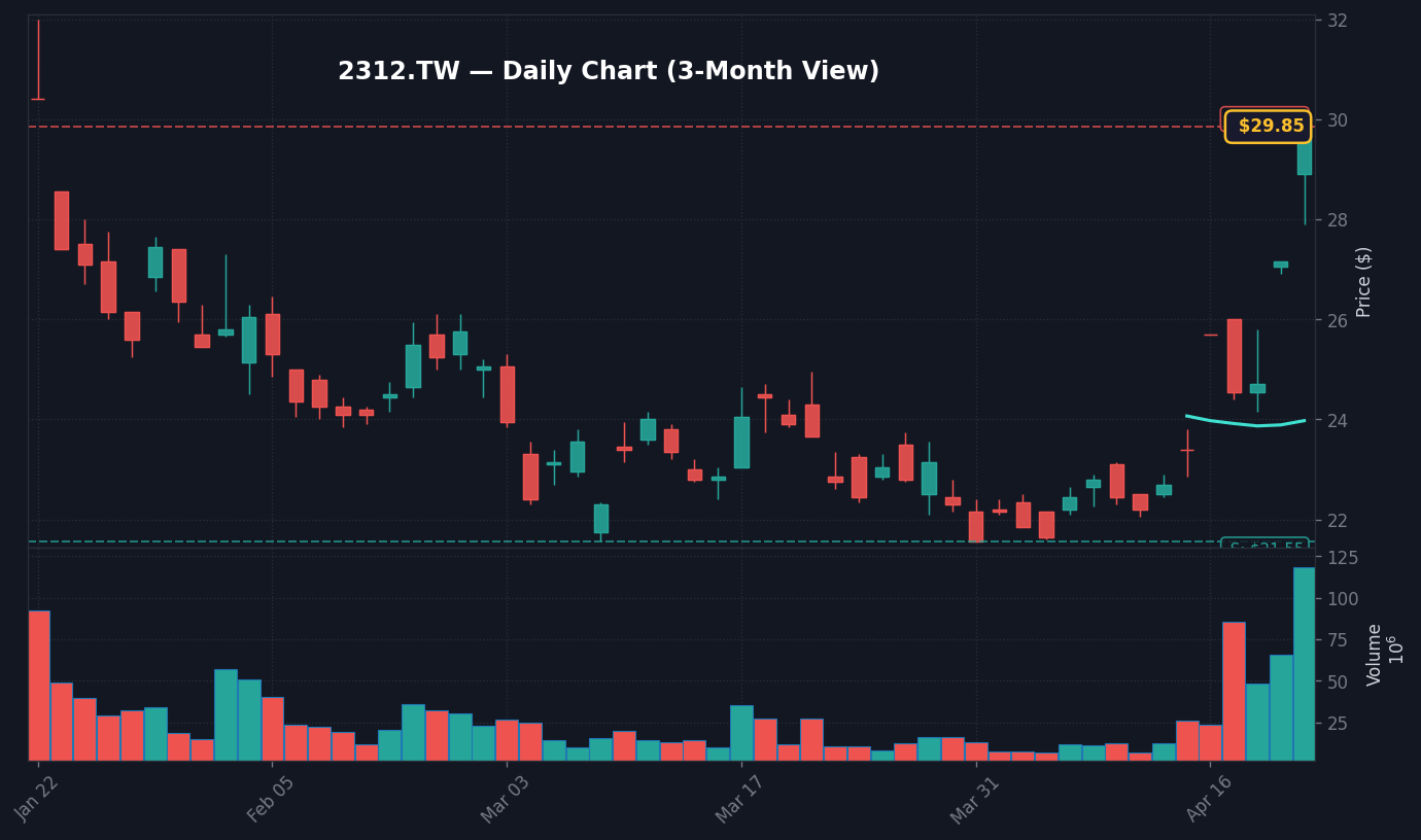 2312 日線走勢圖 — 3 個月 (SMA50/200)