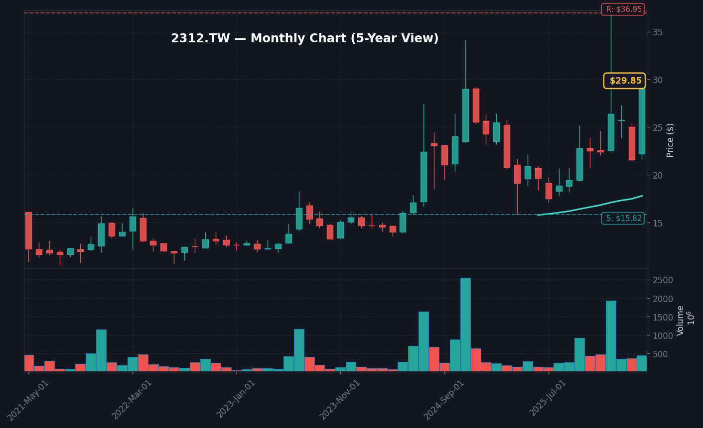 2312 月線走勢圖 — 5 年 (SMA50/200)