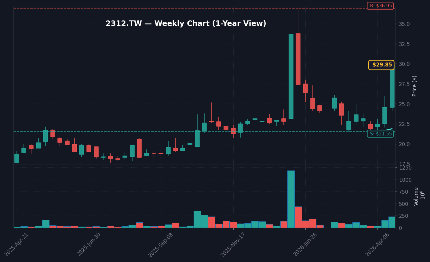 2312 週線走勢圖 — 1 年 (SMA50/200)
