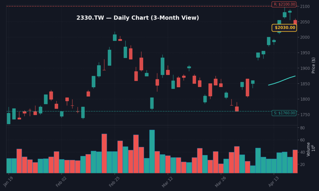 2330 日線走勢圖 — 3 個月 (SMA50/200)