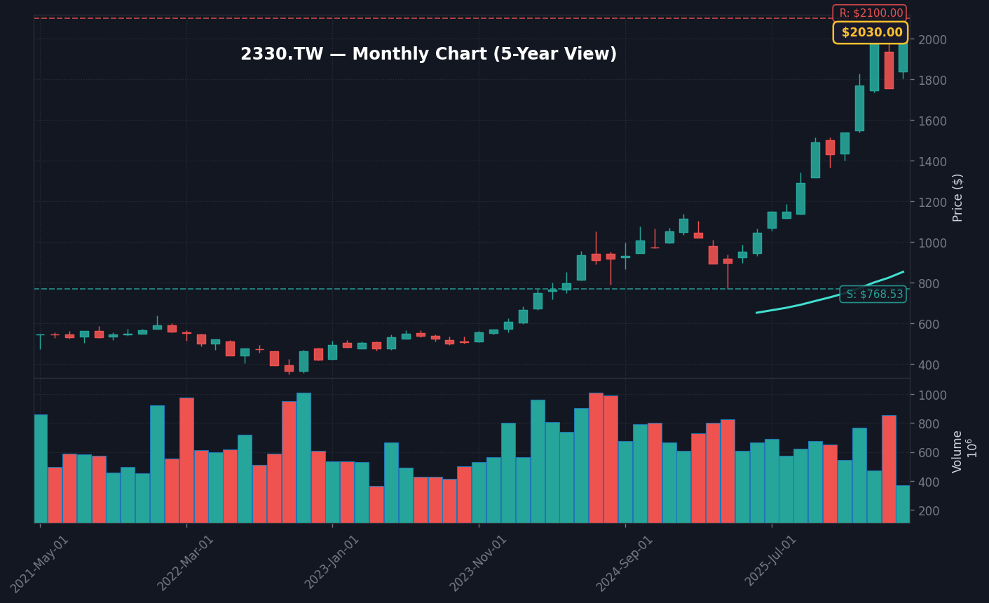 2330 月線走勢圖 — 5 年 (SMA50/200)