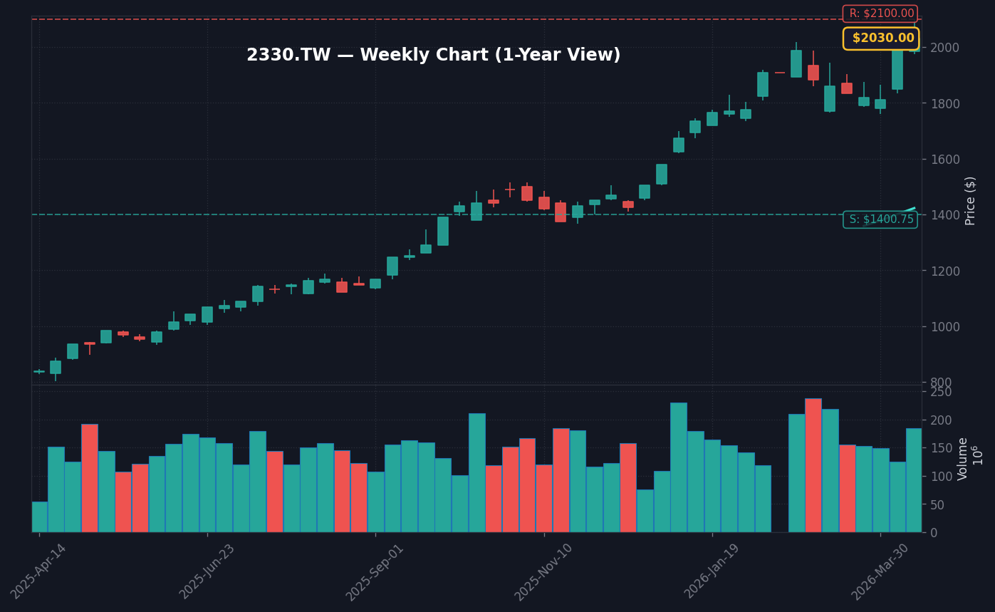 2330 週線走勢圖 — 1 年 (SMA50/200)