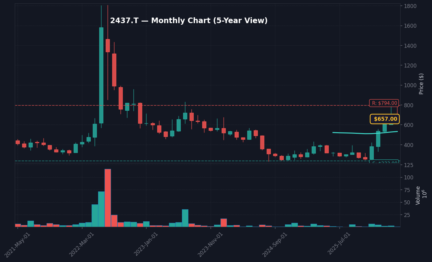 2437 月足チャート — 5年 (SMA50/200)