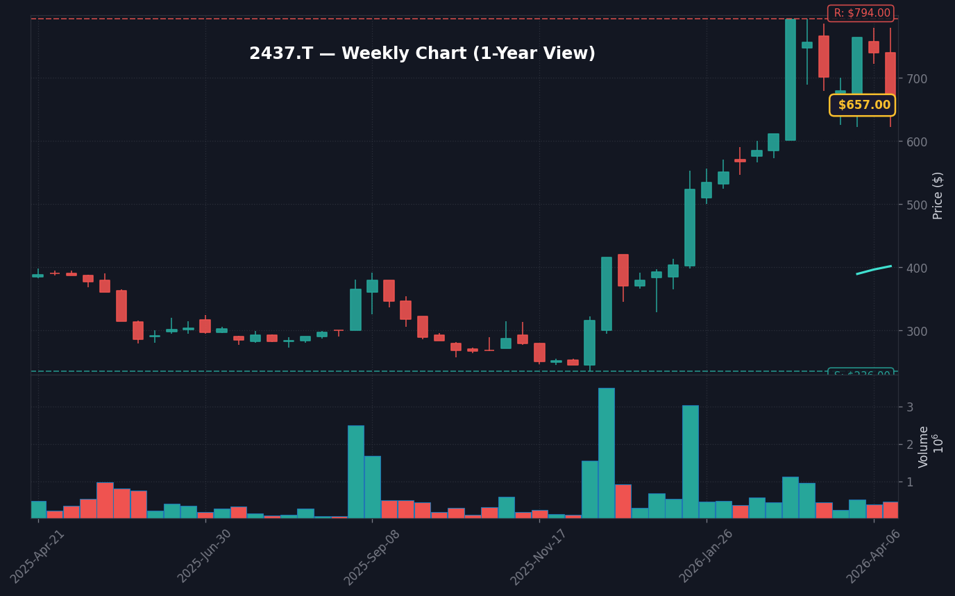 2437 週足チャート — 1年 (SMA50/200)