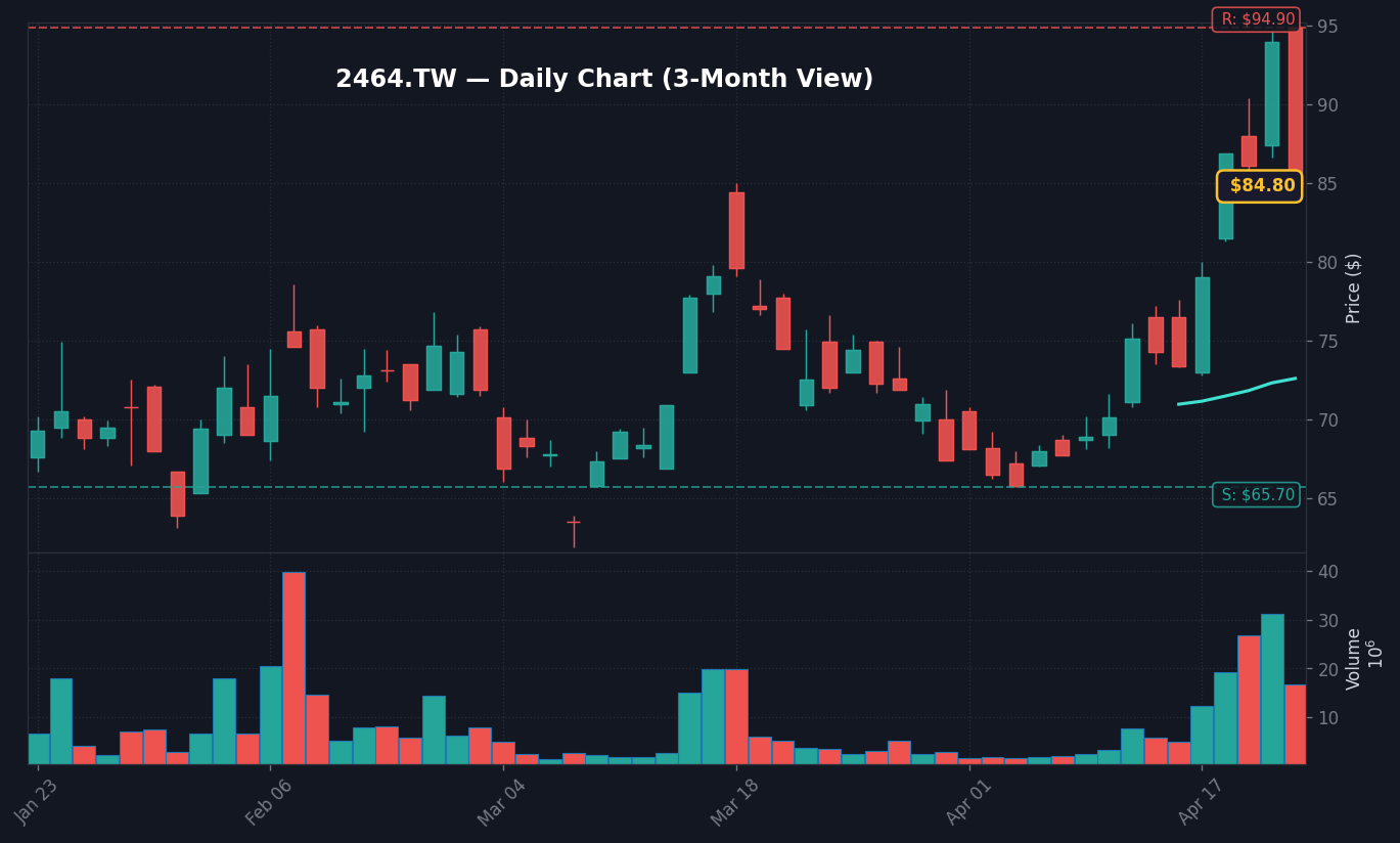 2464 日線走勢圖 — 3 個月 (SMA50/200)