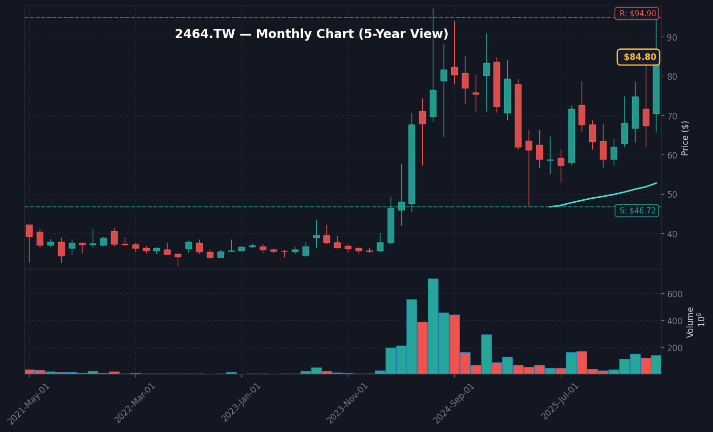 2464 月線走勢圖 — 5 年 (SMA50/200)
