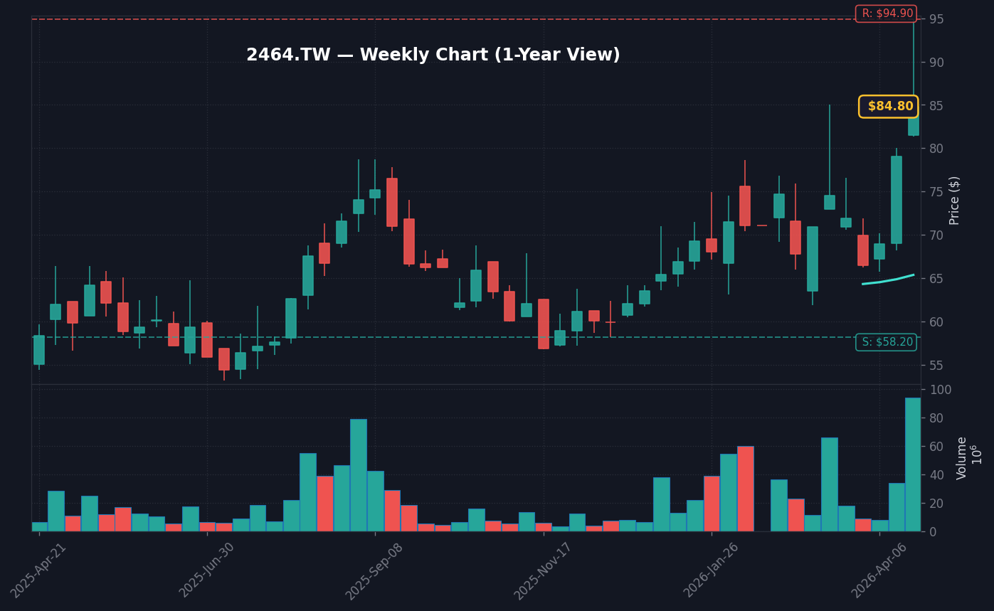 2464 週線走勢圖 — 1 年 (SMA50/200)