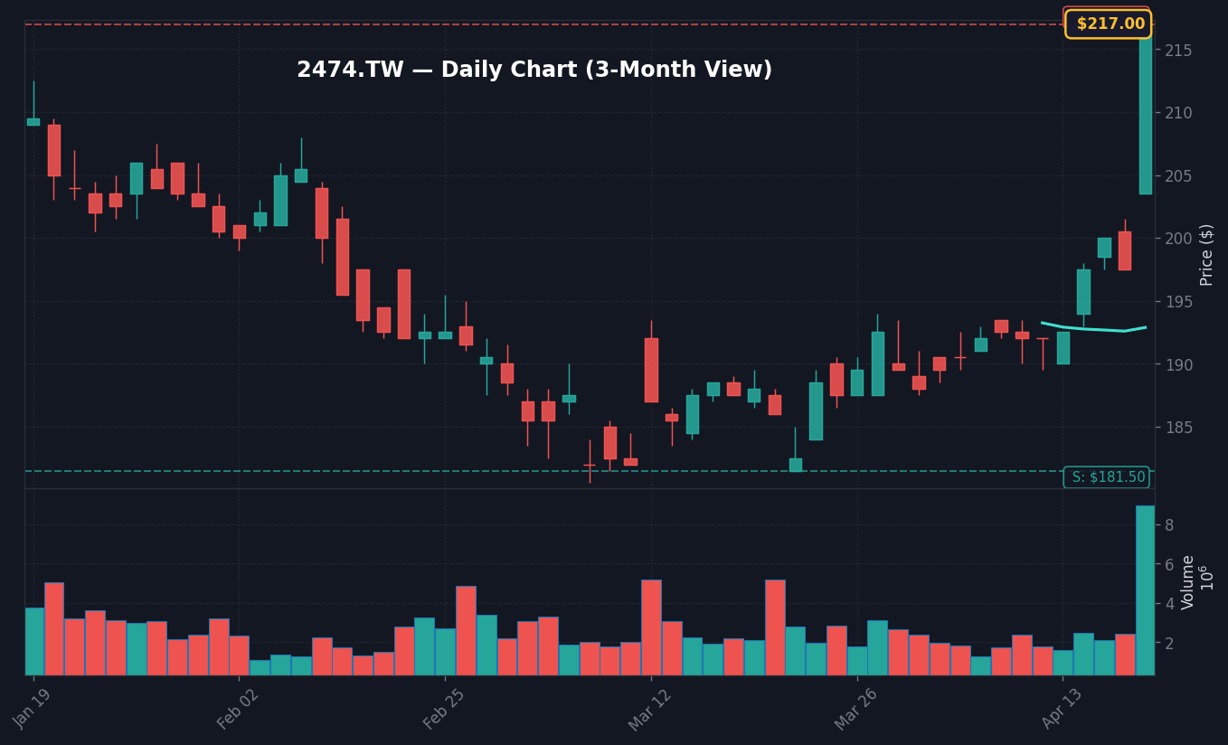 2474 日線走勢圖 — 3 個月 (SMA50/200)