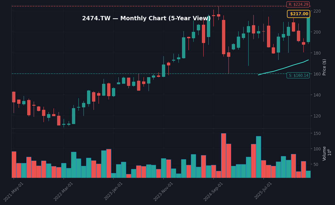 2474 月線走勢圖 — 5 年 (SMA50/200)