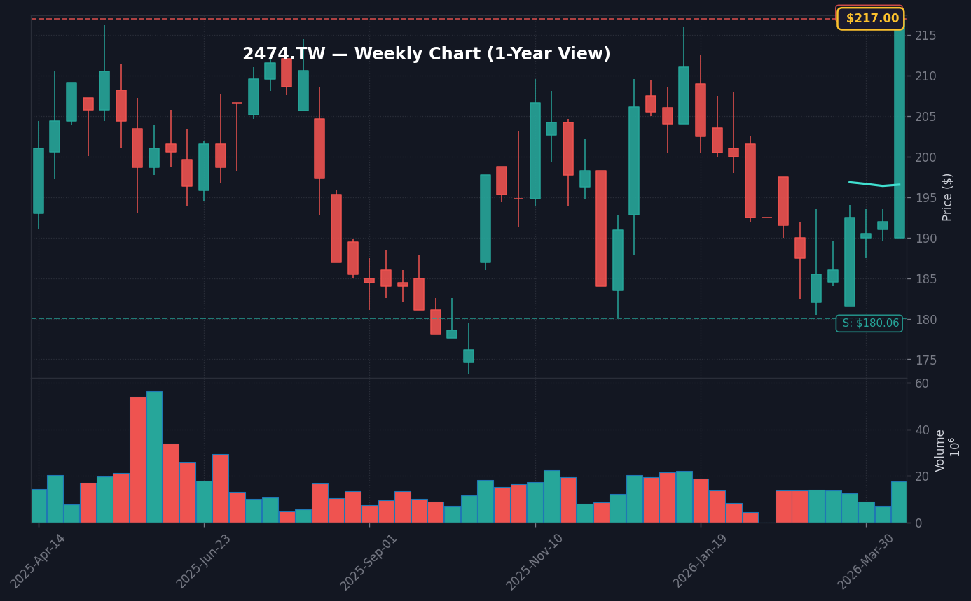 2474 週線走勢圖 — 1 年 (SMA50/200)