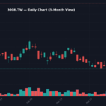 3008 日線走勢圖 — 3 個月 (SMA50/200)