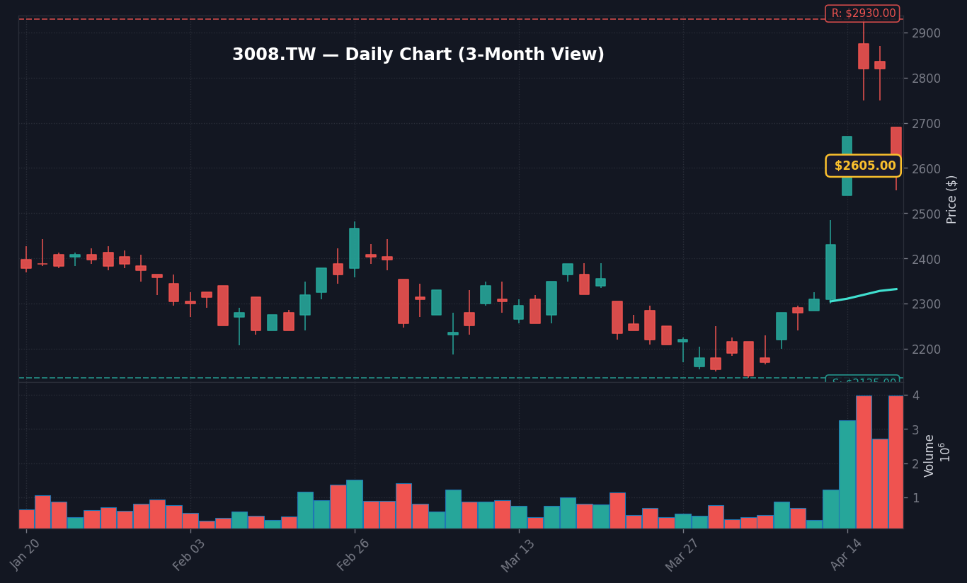 3008 日線走勢圖 — 3 個月 (SMA50/200)