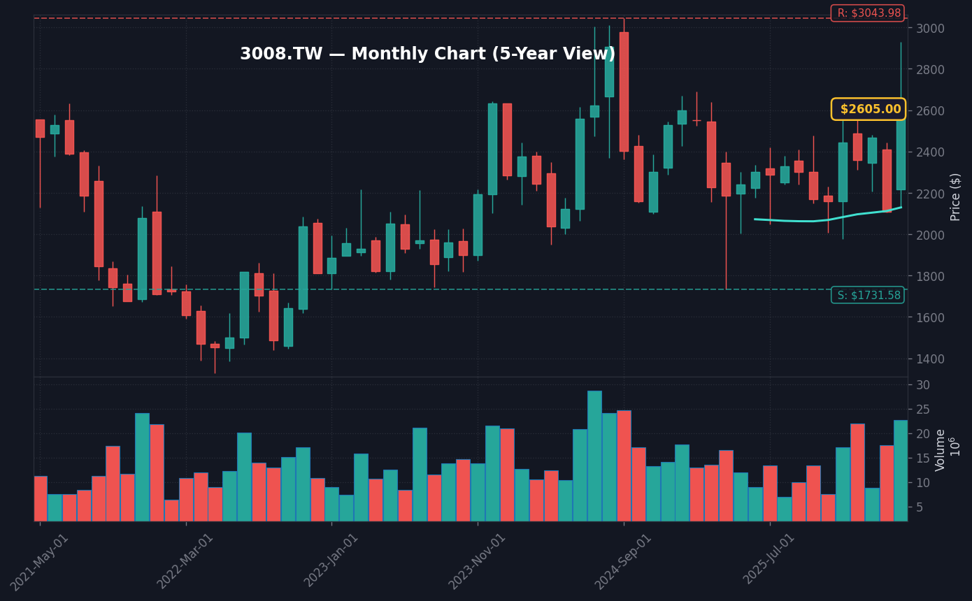 3008 月線走勢圖 — 5 年 (SMA50/200)