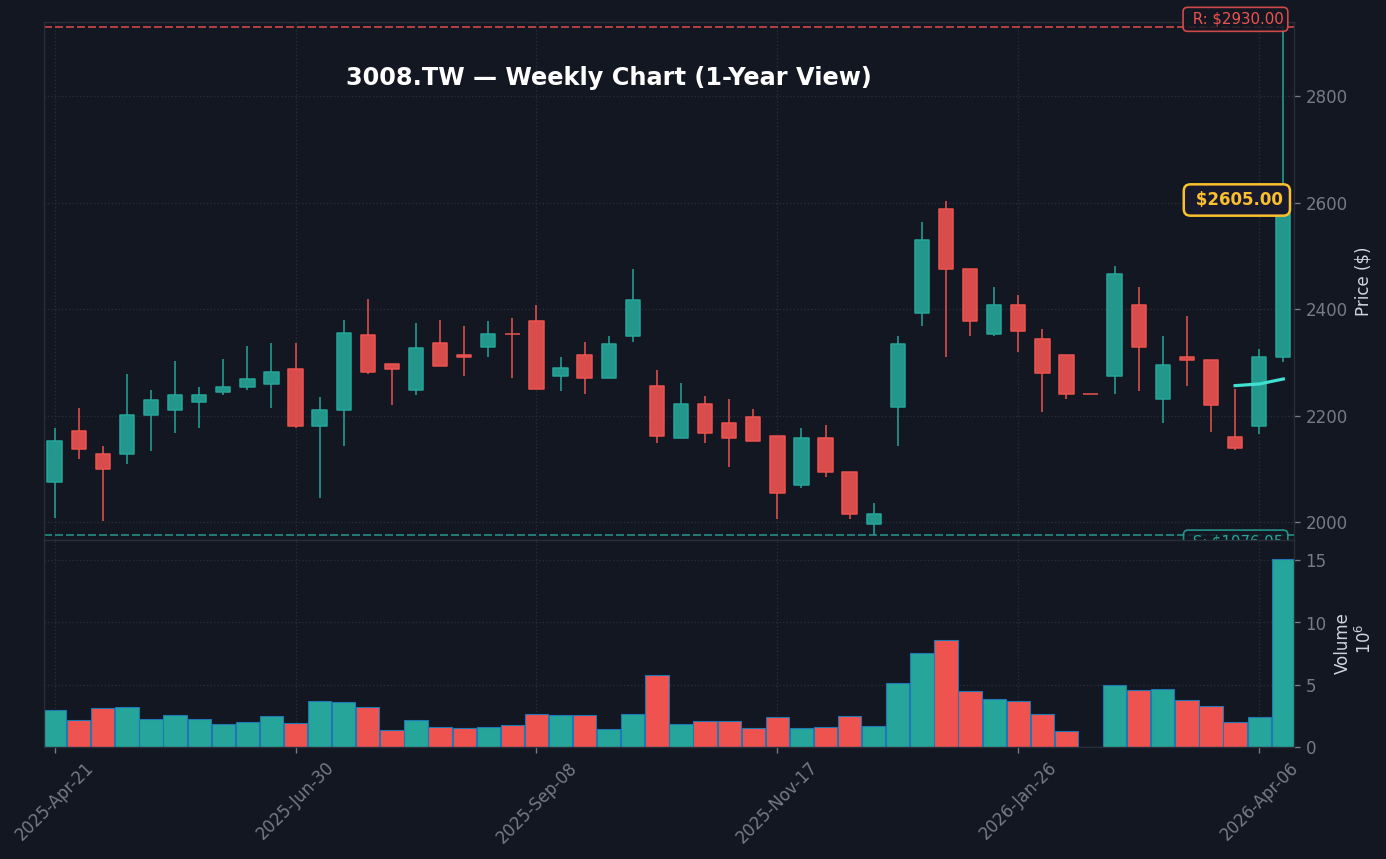 3008 週線走勢圖 — 1 年 (SMA50/200)