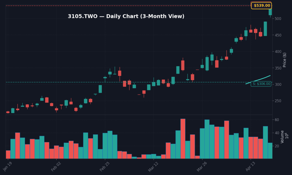 3105 日線走勢圖 — 3 個月 (SMA50/200)