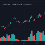 3105 日線走勢圖 — 3 個月 (SMA50/200)