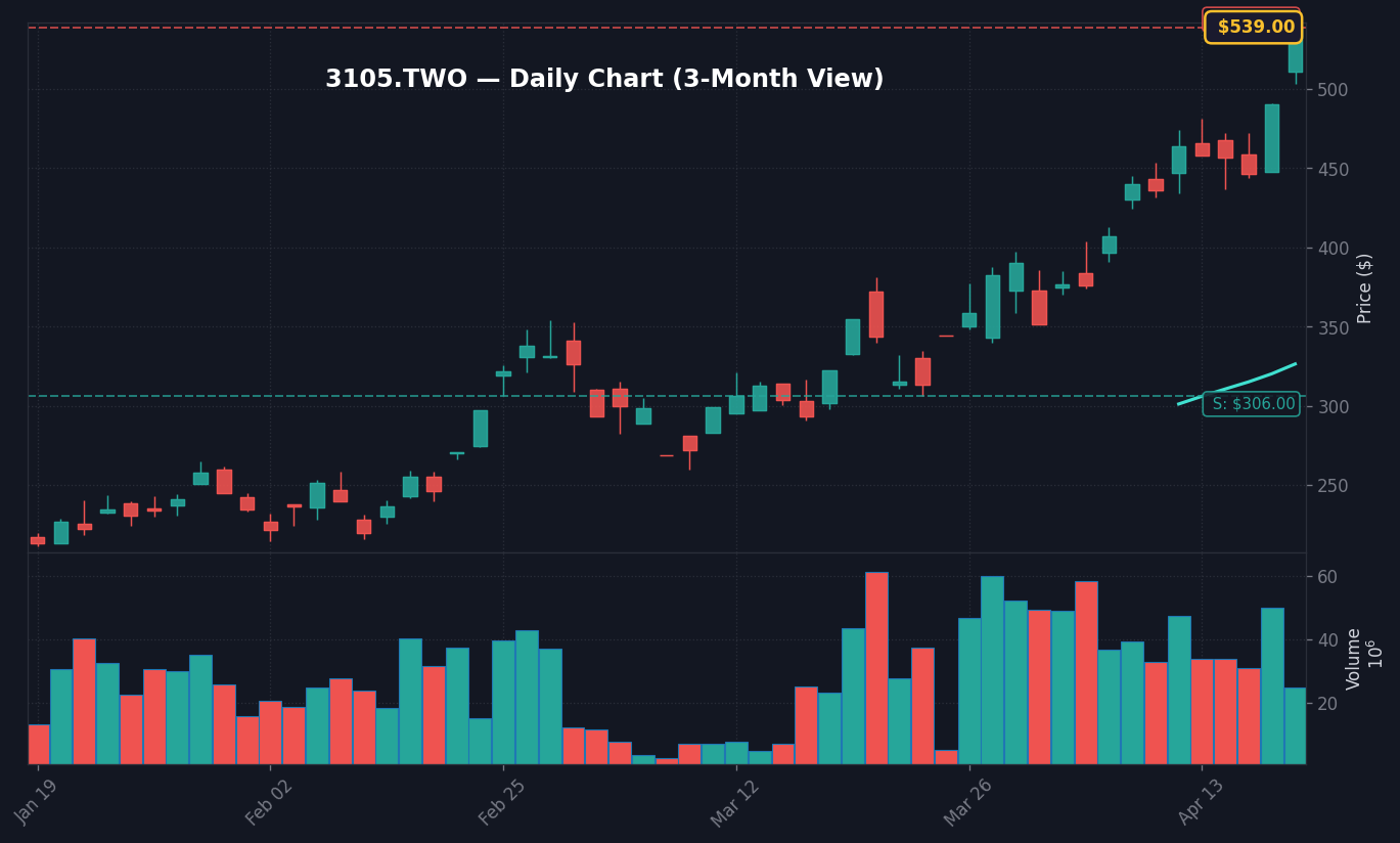 3105 日線走勢圖 — 3 個月 (SMA50/200)