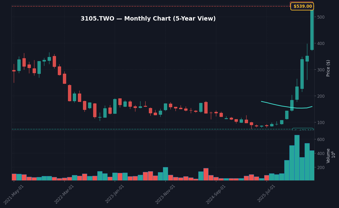 3105 月線走勢圖 — 5 年 (SMA50/200)