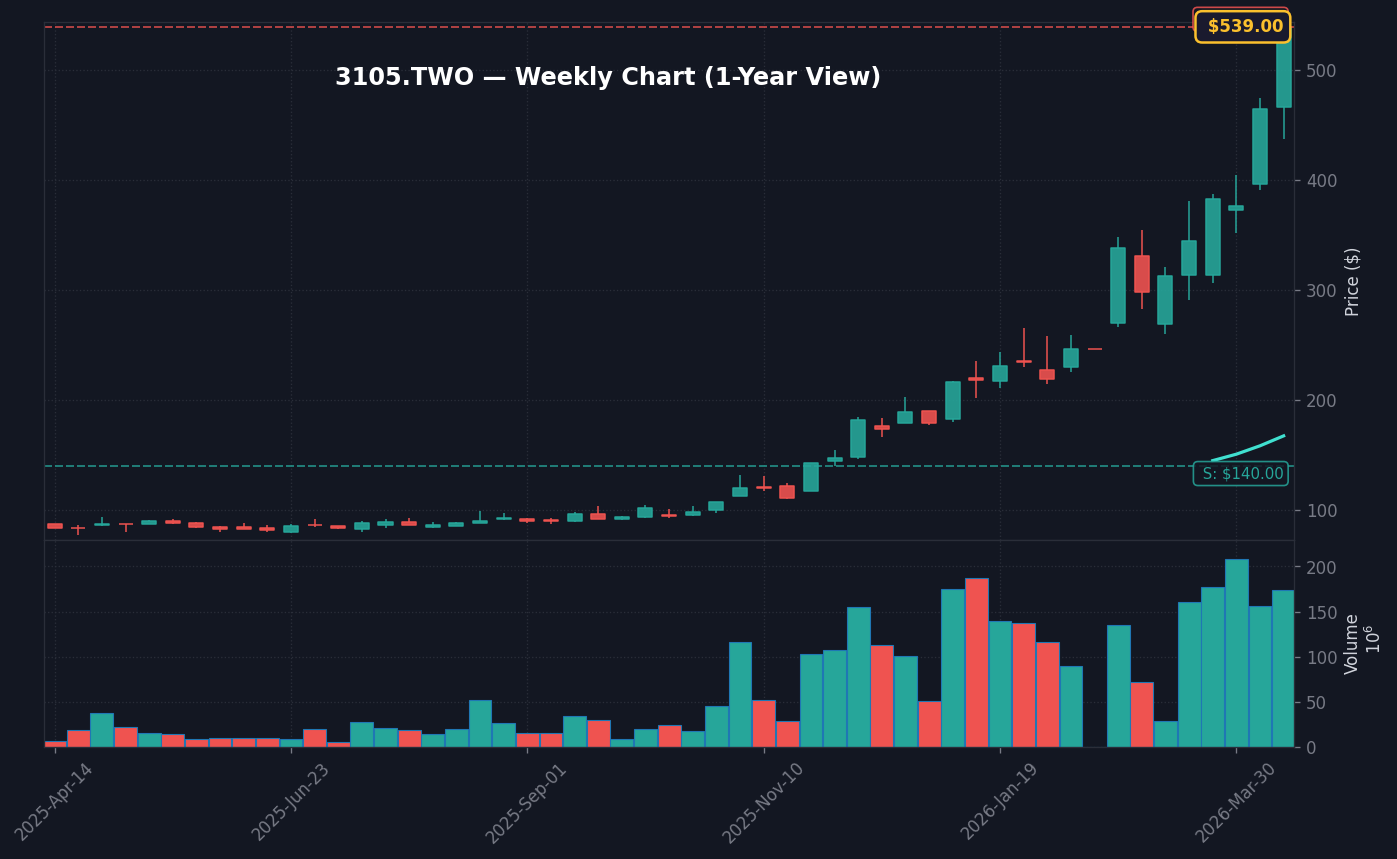 3105 週線走勢圖 — 1 年 (SMA50/200)