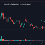 3444 日足チャート — 3ヶ月 (SMA50/200)