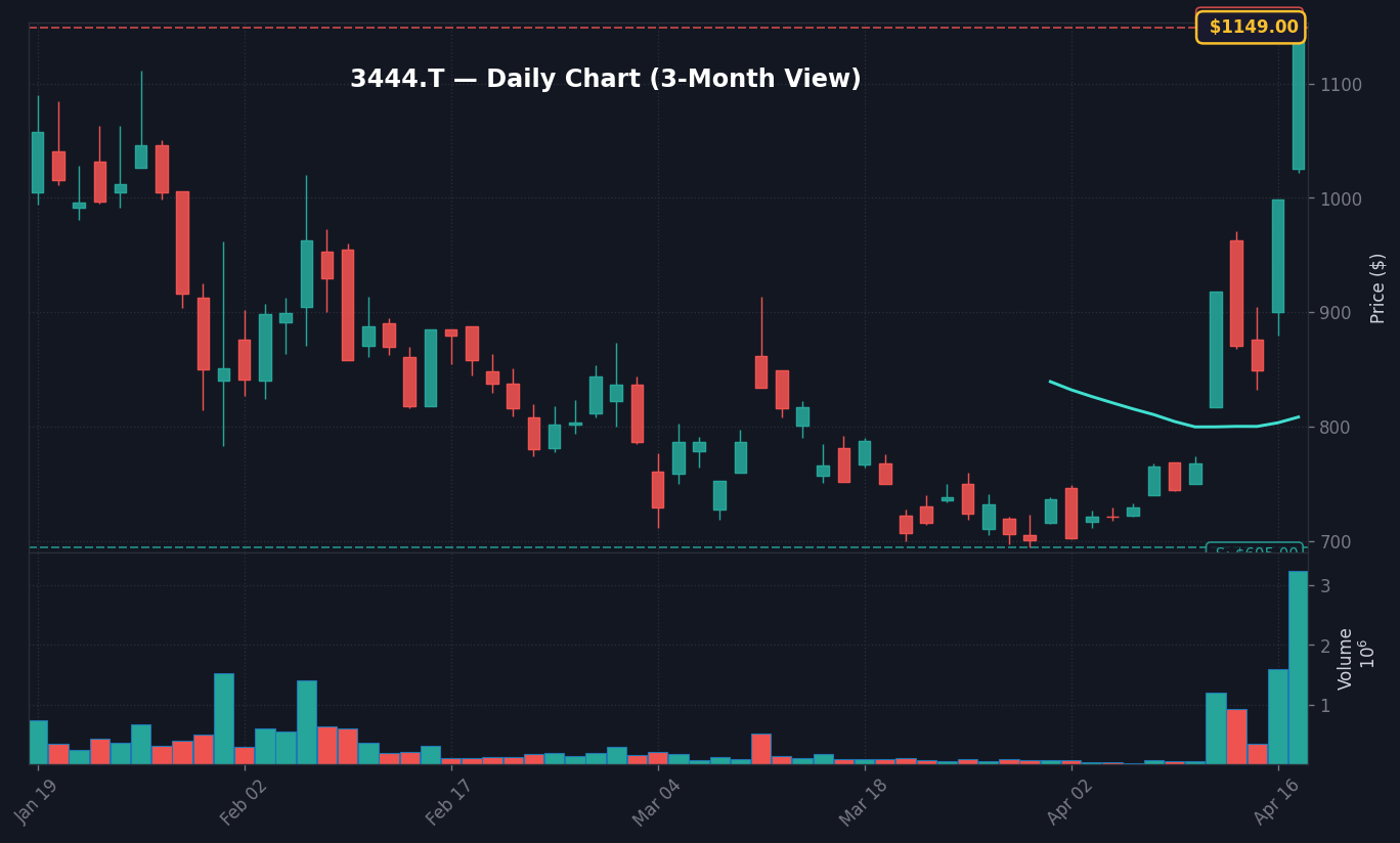3444 日足チャート — 3ヶ月 (SMA50/200)