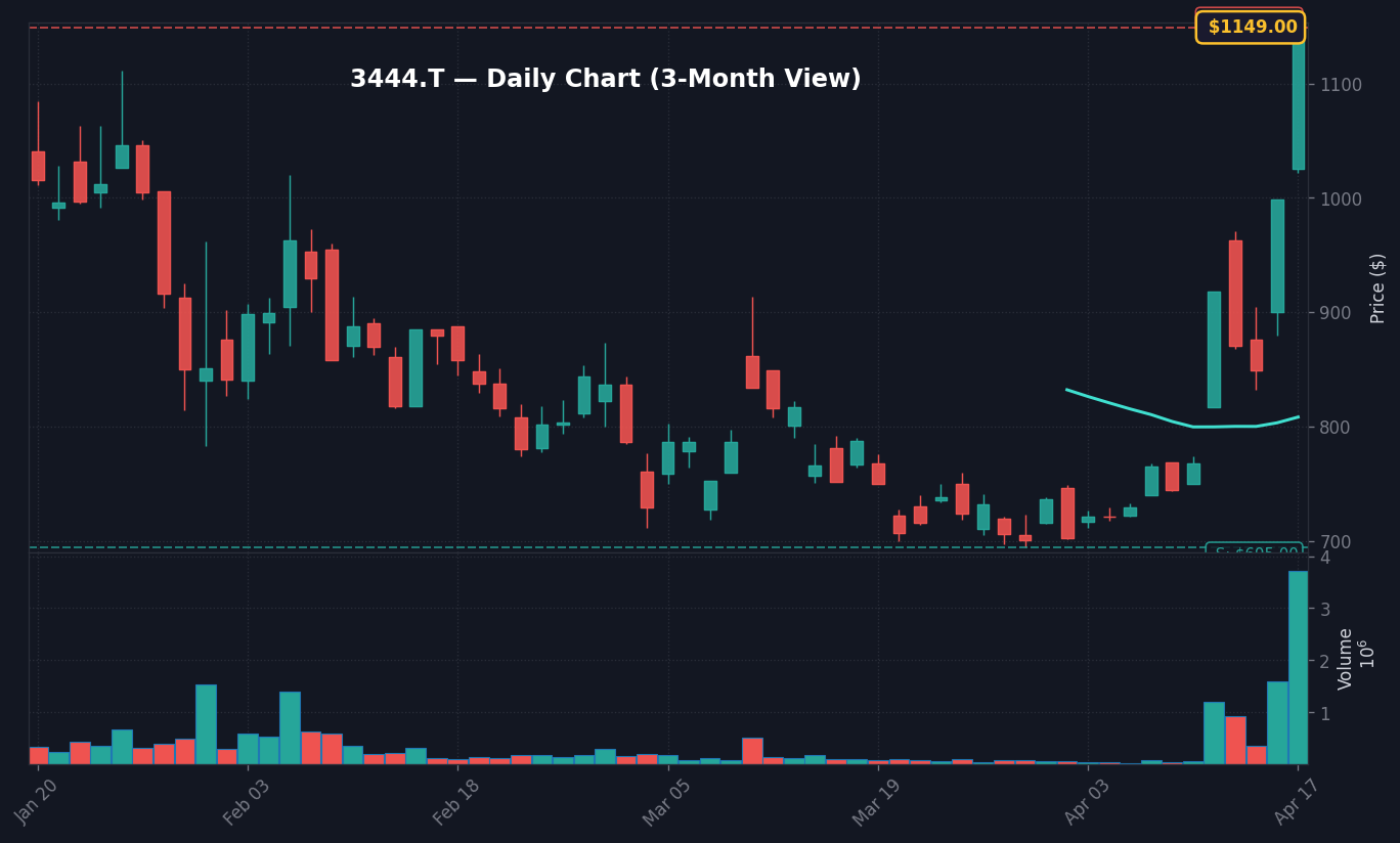 3444 日足チャート — 3ヶ月 (SMA50/200)