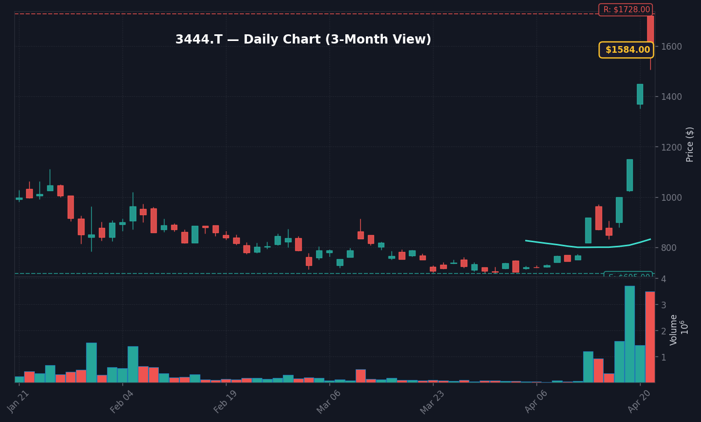 3444 日足チャート — 3ヶ月 (SMA50/200)