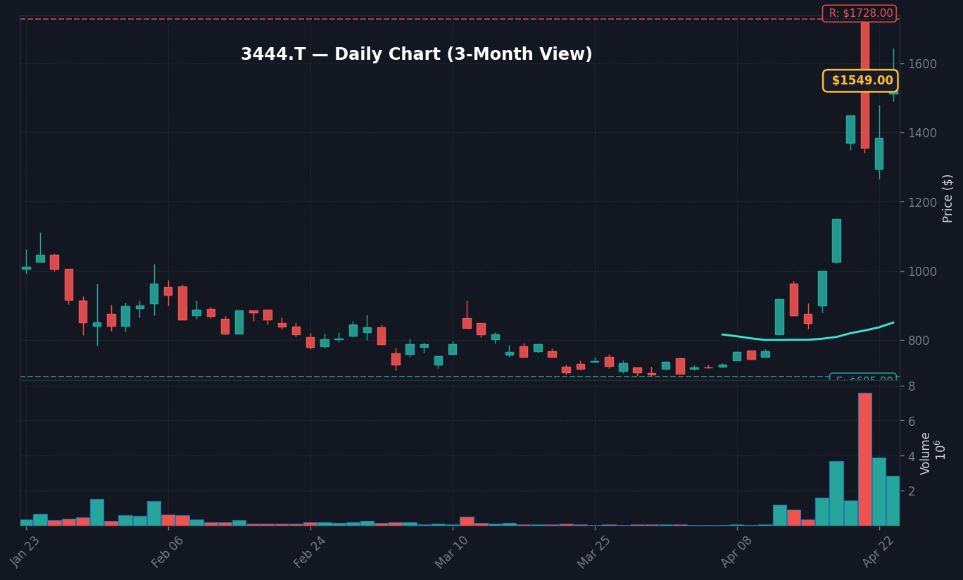3444 日足チャート — 3ヶ月 (SMA50/200)