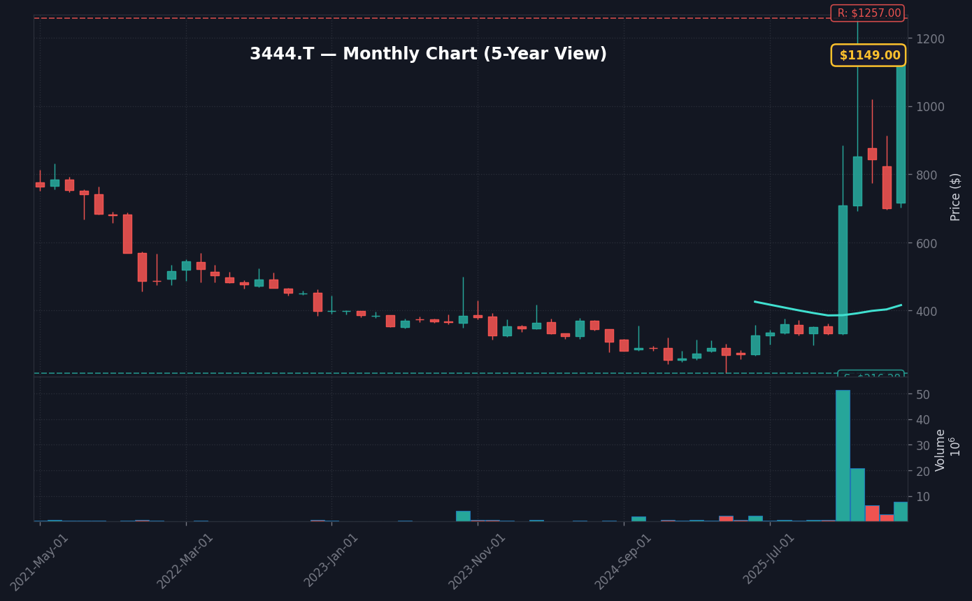 3444 月足チャート — 5年 (SMA50/200)