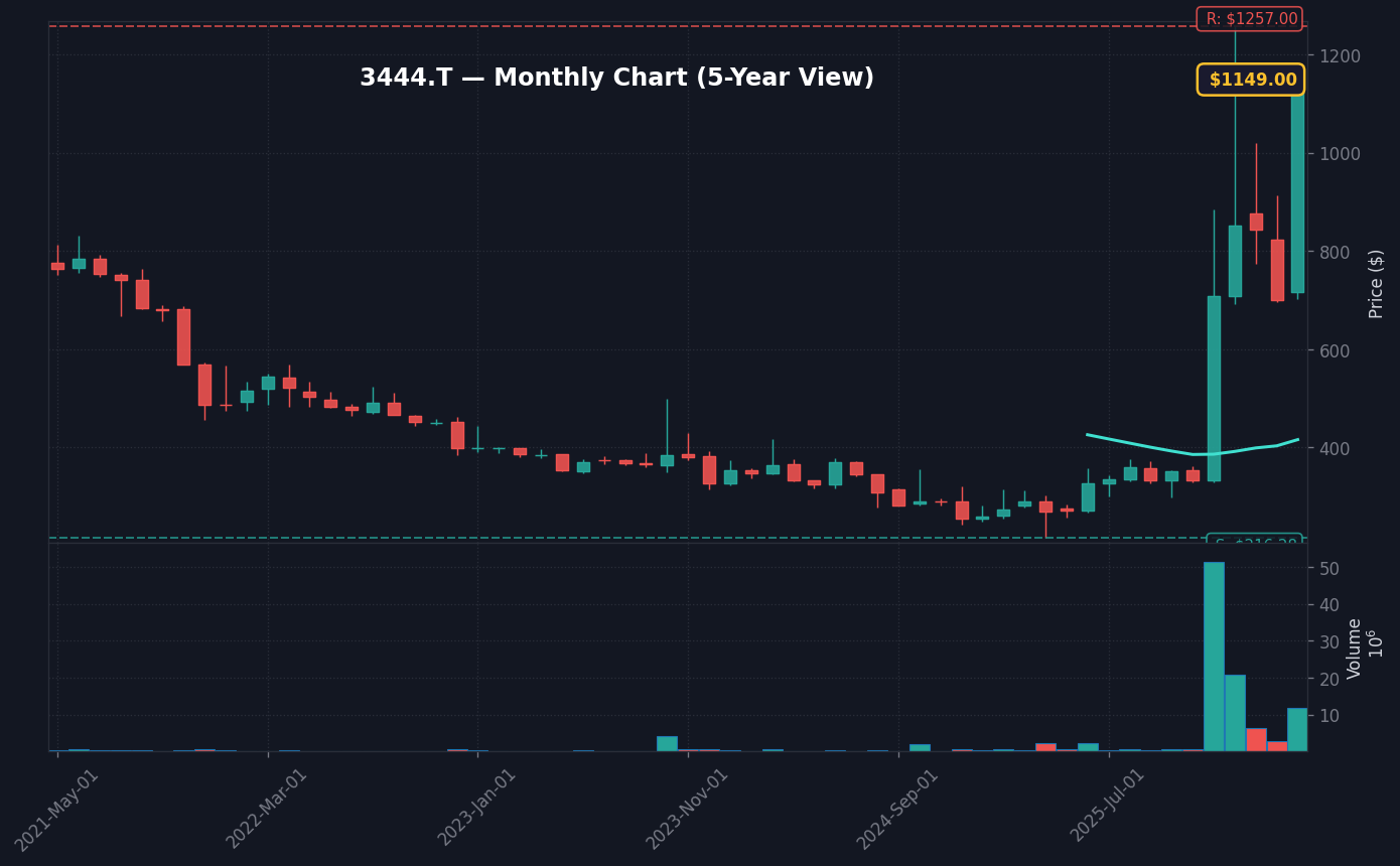 3444 月足チャート — 5年 (SMA50/200)