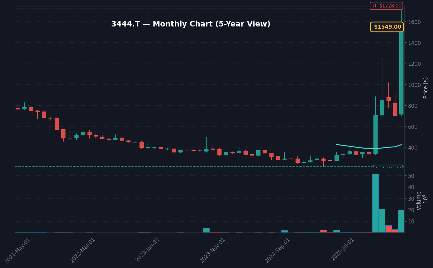 3444 月足チャート — 5年 (SMA50/200)