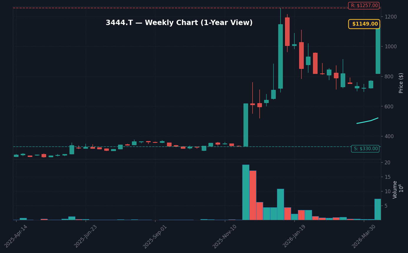 3444 週足チャート — 1年 (SMA50/200)