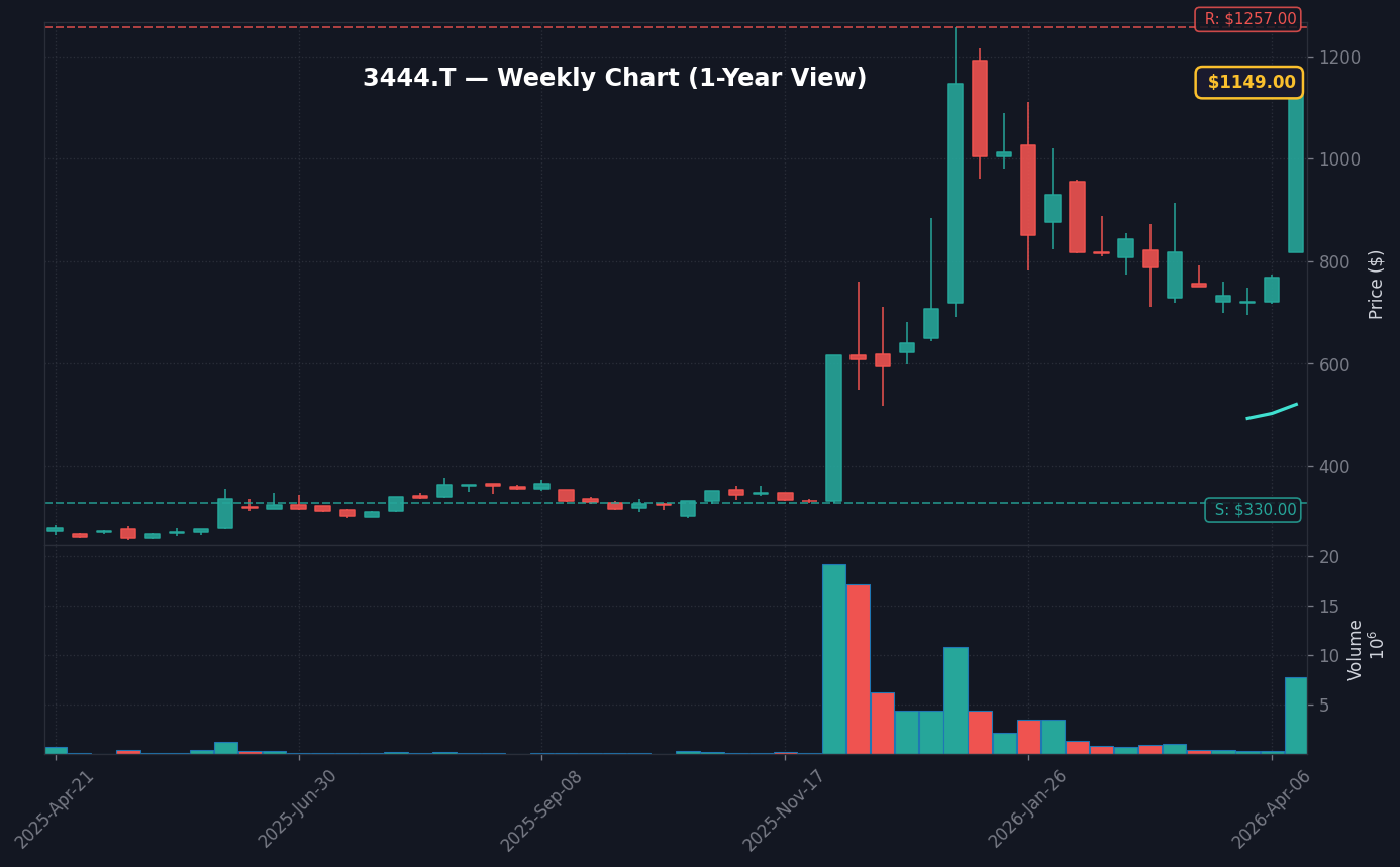 3444 週足チャート — 1年 (SMA50/200)