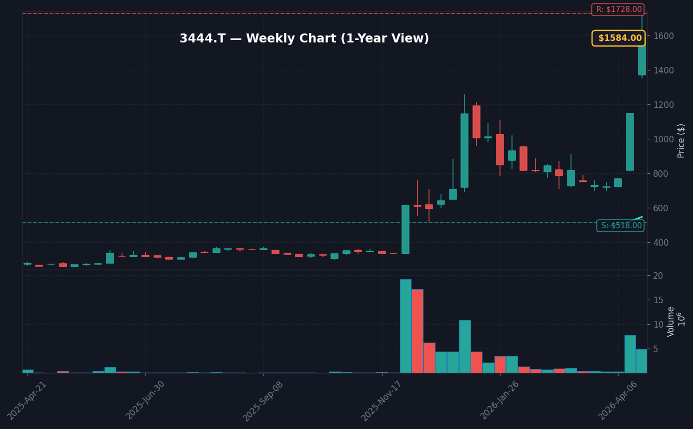 3444 週足チャート — 1年 (SMA50/200)