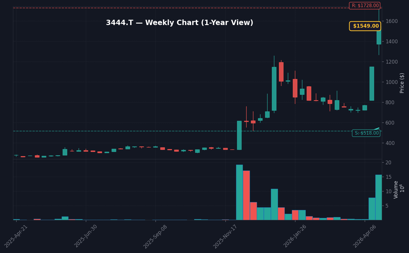 3444 週足チャート — 1年 (SMA50/200)