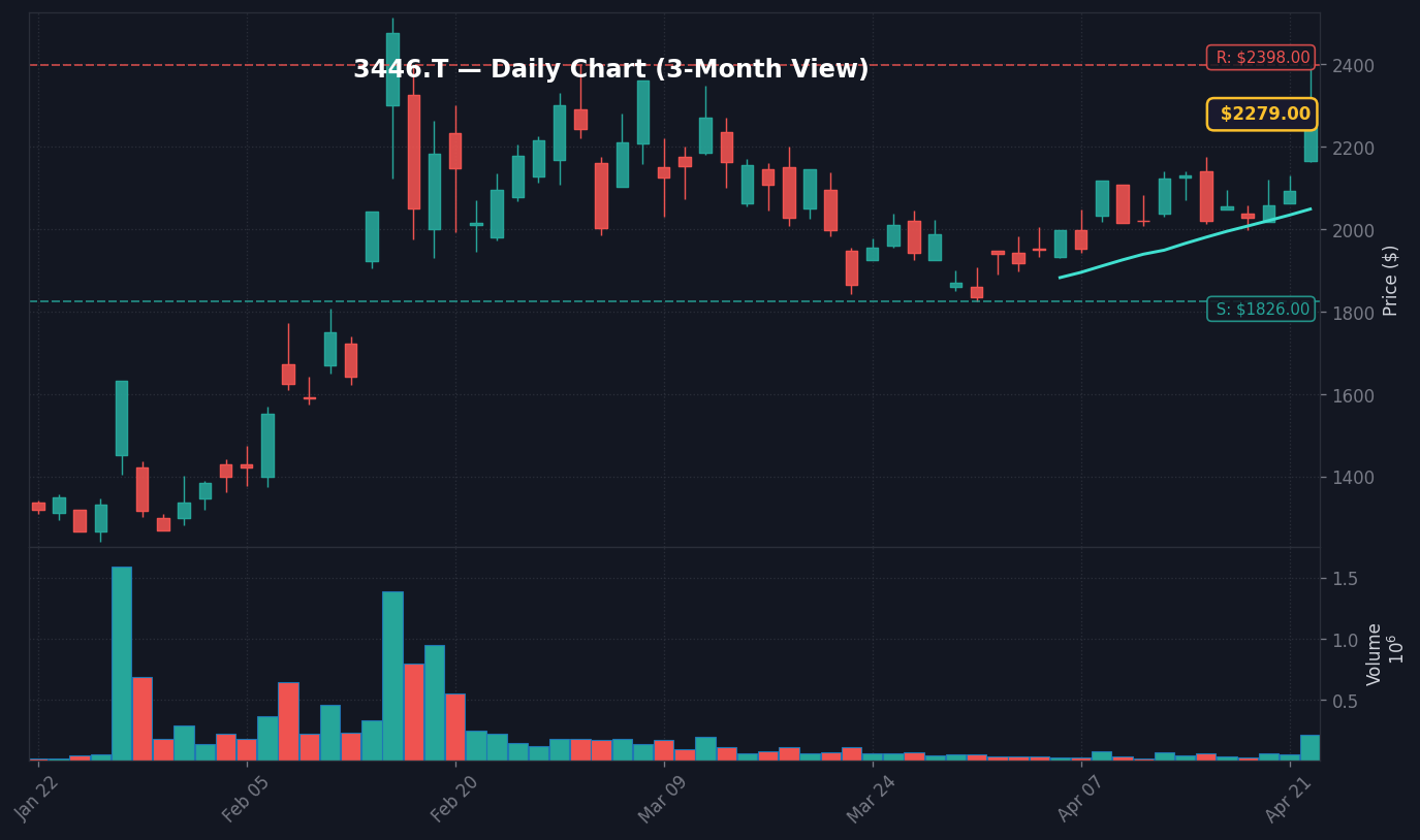 3446 日足チャート — 3ヶ月 (SMA50/200)