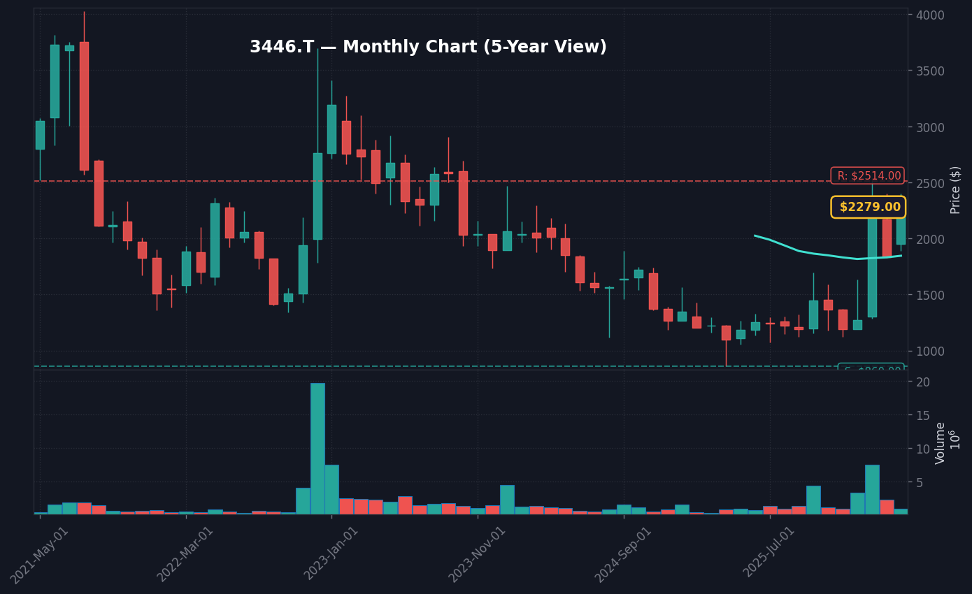 3446 月足チャート — 5年 (SMA50/200)