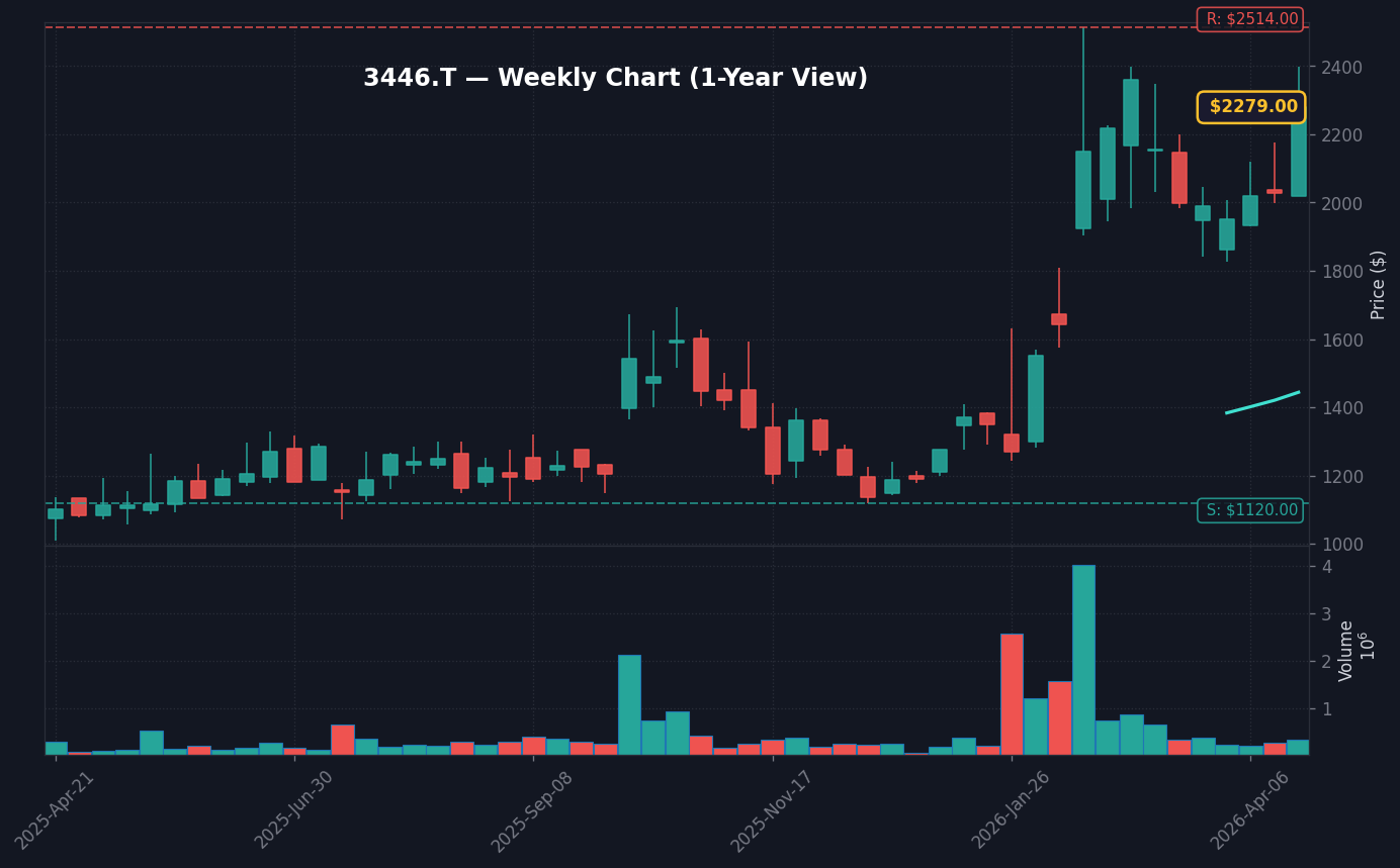 3446 週足チャート — 1年 (SMA50/200)