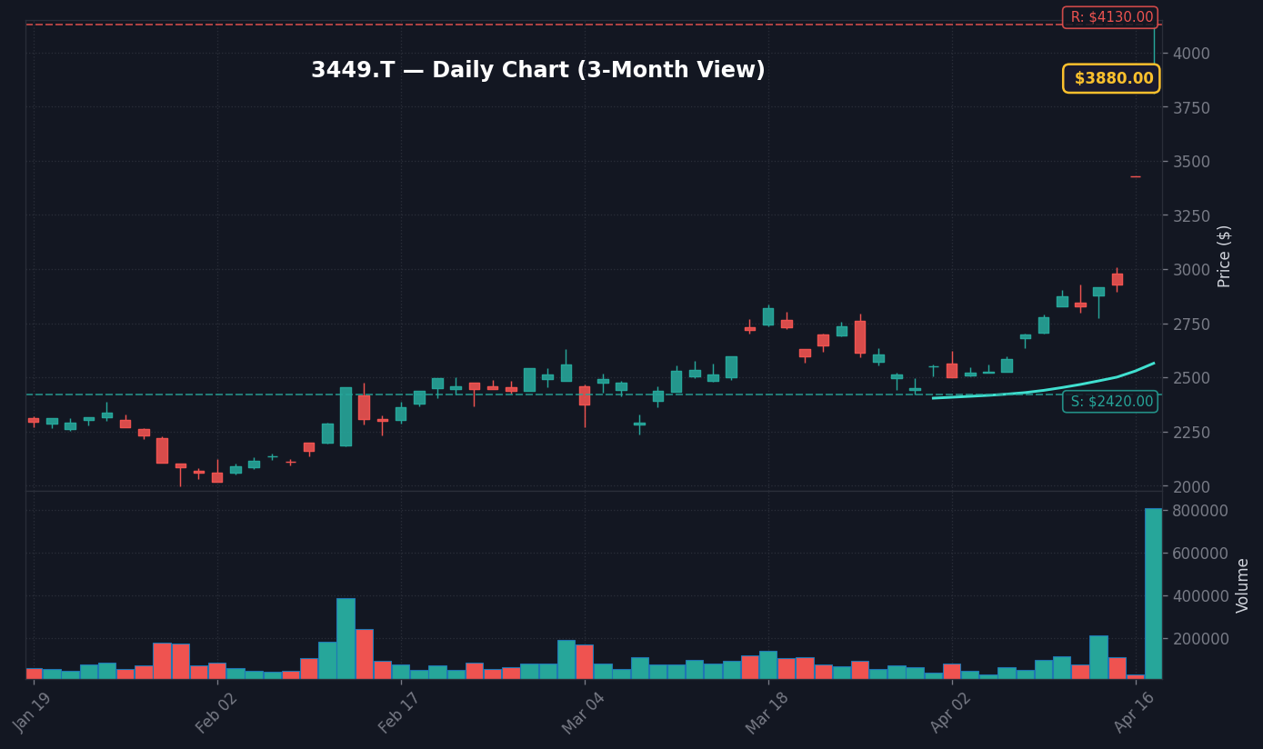 3449 日足チャート — 3ヶ月 (SMA50/200)
